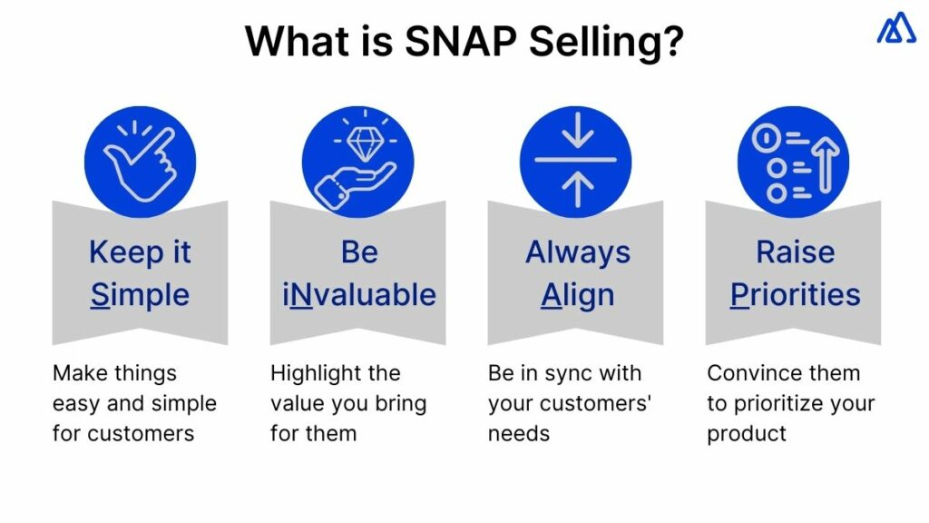 https://kylas.io/wp-content/uploads/2023/03/What-is-SNAP-Selling-1024x576.jpg