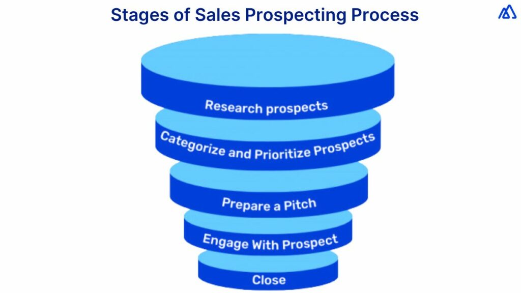 Stages of Sales Prospecting Process