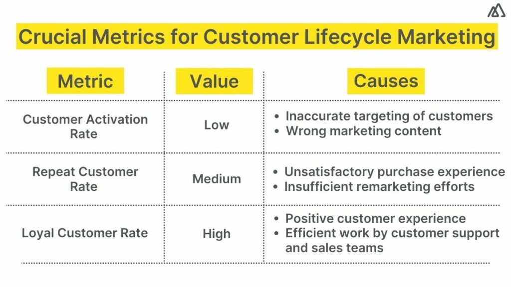 Crucial Metrics in Customer Lifecycle Marketing 