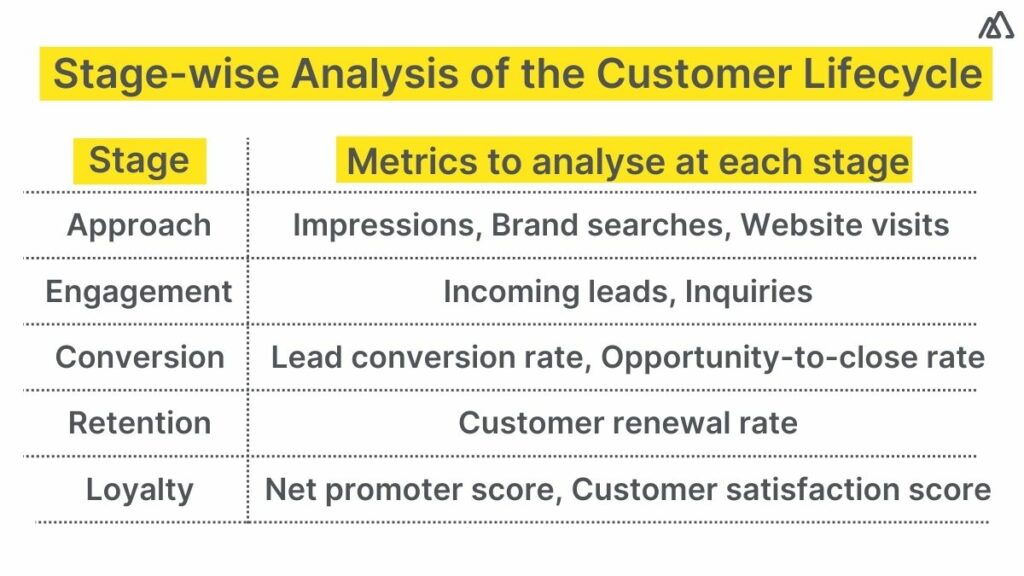 Stage-wise Analysis of Customer Lifecycle