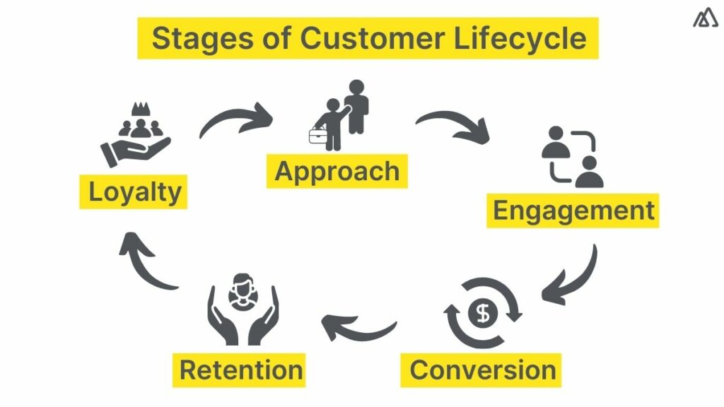Stages of Customer Lifecycle