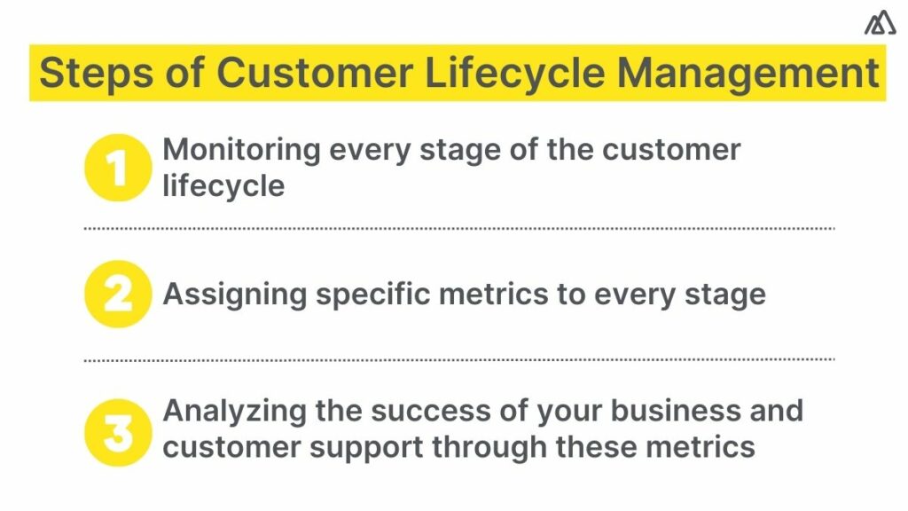 Steps of Customer Lifecycle Management