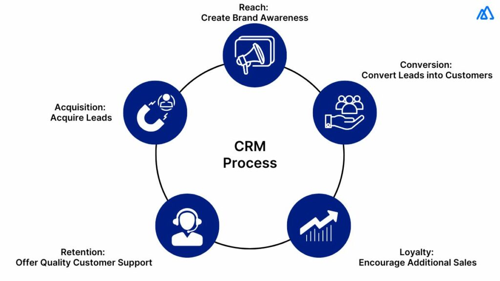 What are the Crucial Steps in the CRM Process?