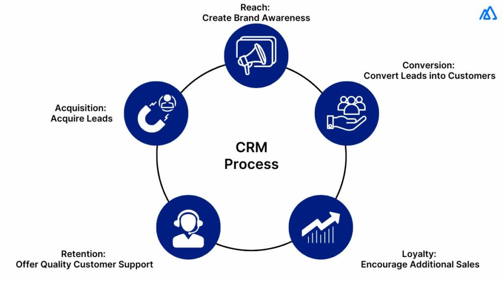 Streamlining CRM 2024 - Guide to Better CRM Process