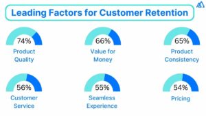 Growing Businesses need to Focus More on Customer Retention?