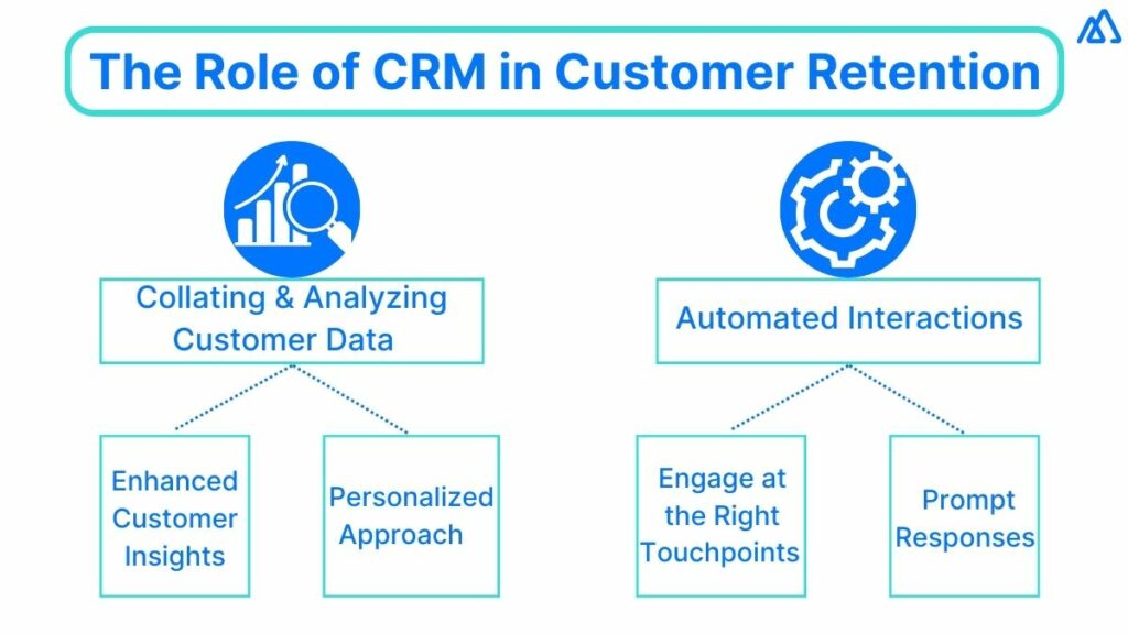 Role of CRM in Customer Retention