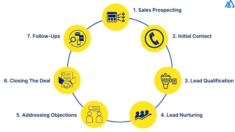 Essential Elements Of A Great Sales Process - FasterCapital