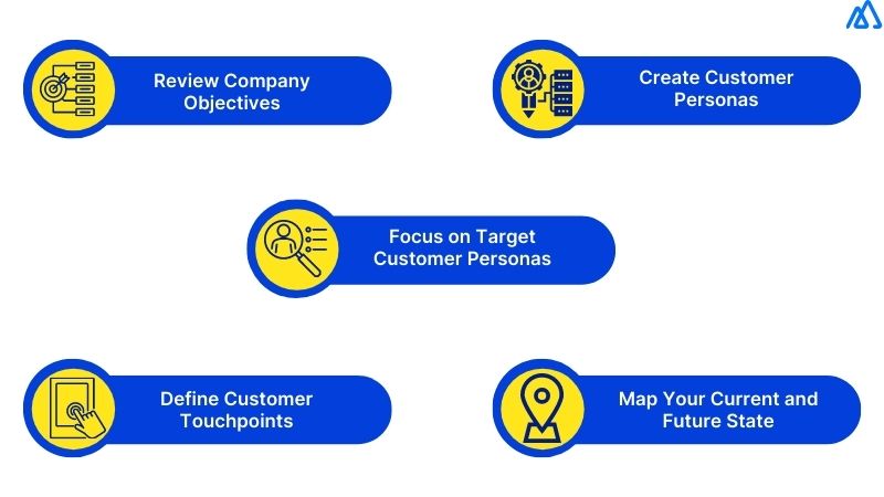 How to Create a B2B Customer Journey Map?