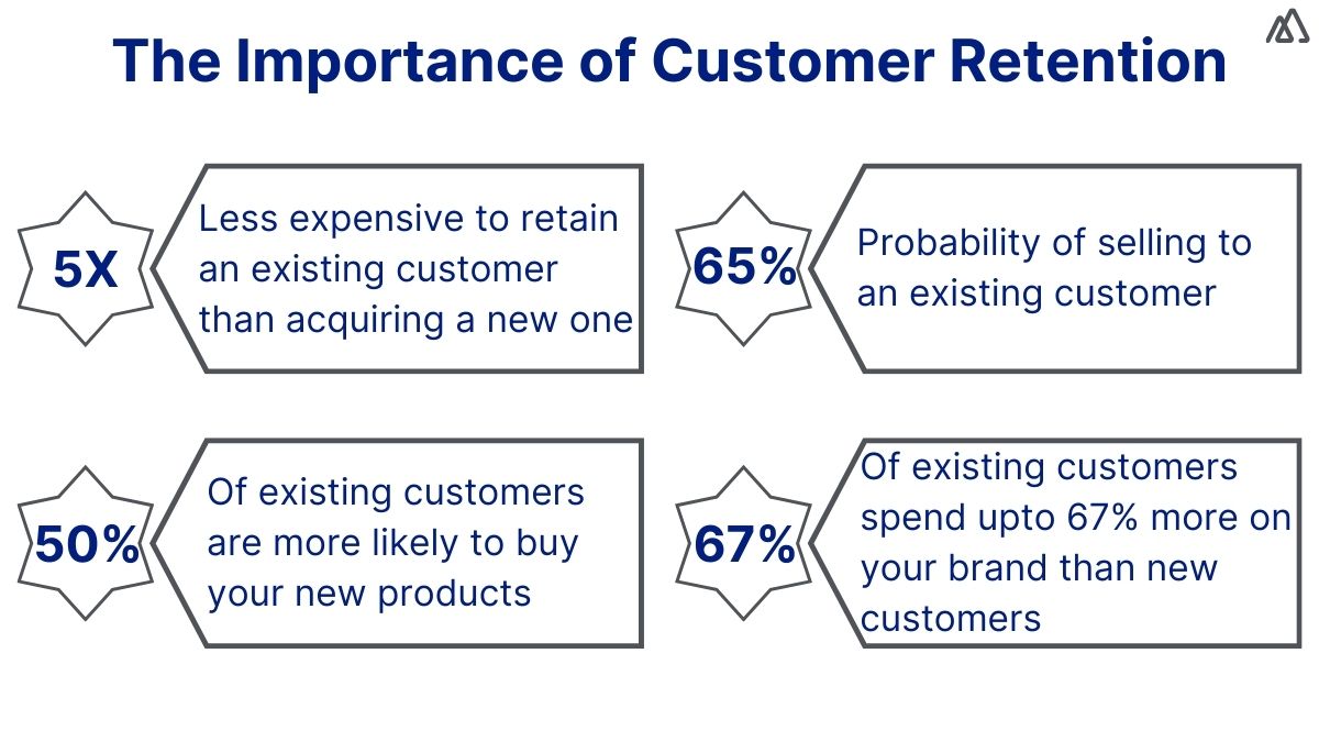 What Is Customer Retention & Why Is It Important | Kylas