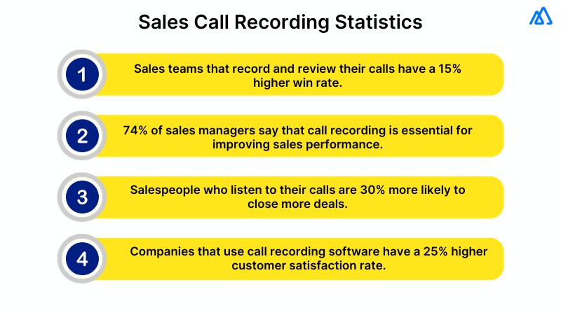 How to Leverage Sales Call Recording to Improve Your Win Rate?