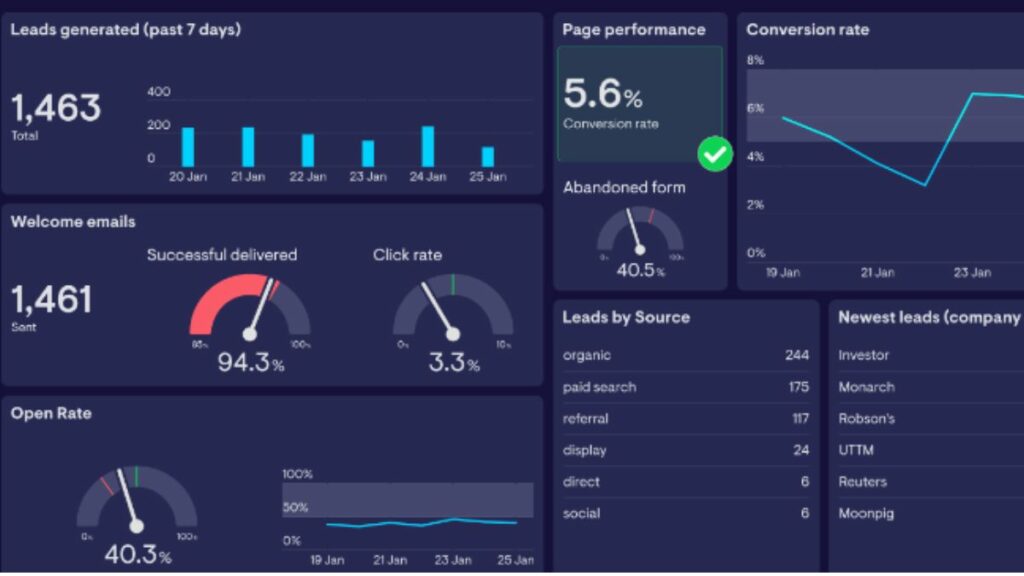 6 Best Sales Dashboard Examples for Rich Insights