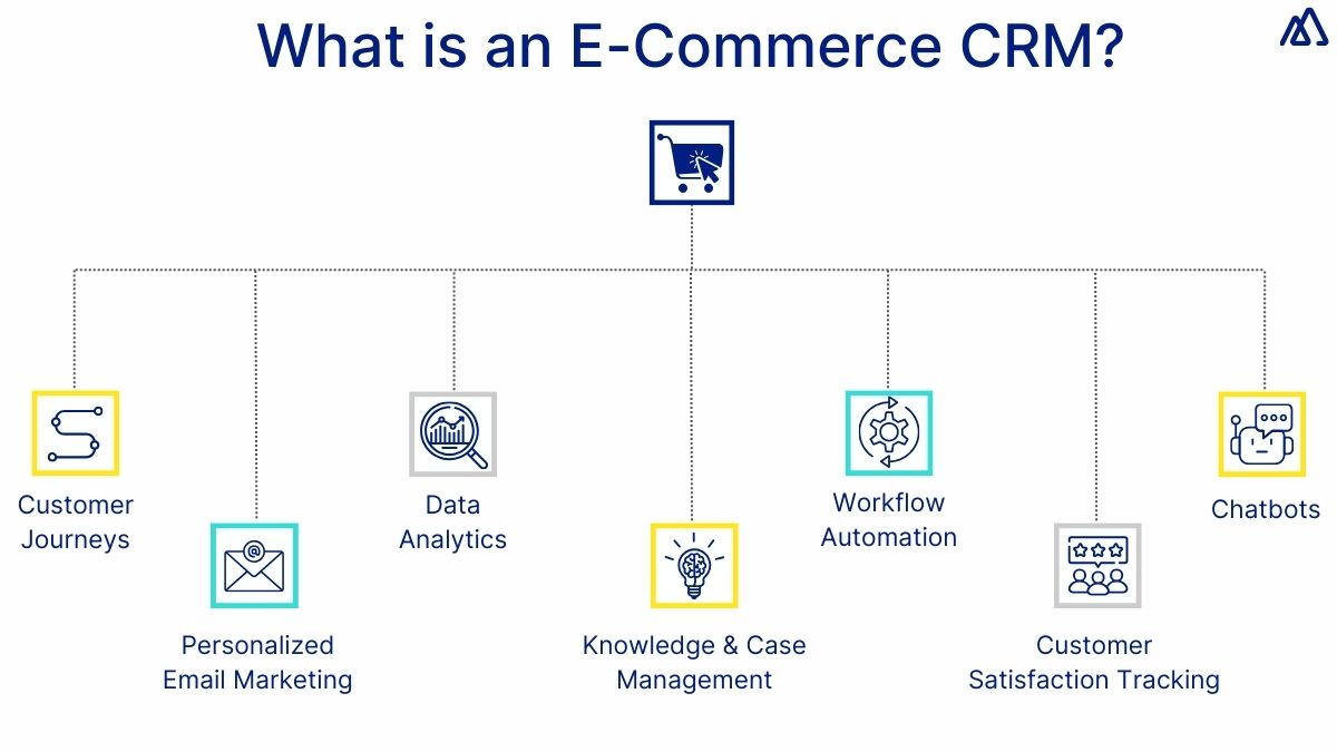 What is an E-commerce CRM?