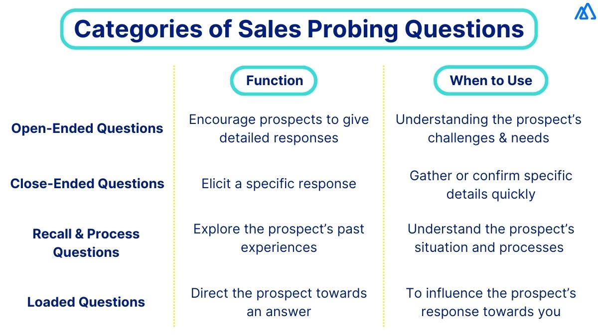Categories of Sales Probing Questions