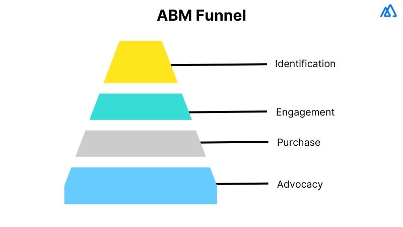 ABM (Account-Based Marketing)