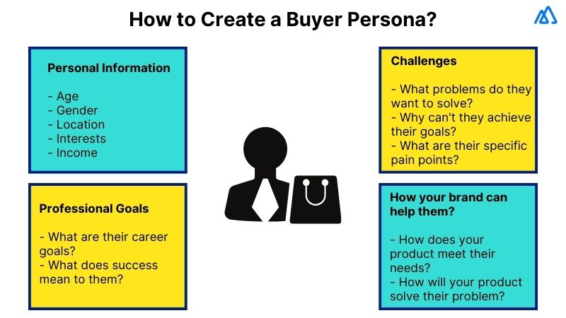 Consider your Buyer Personas