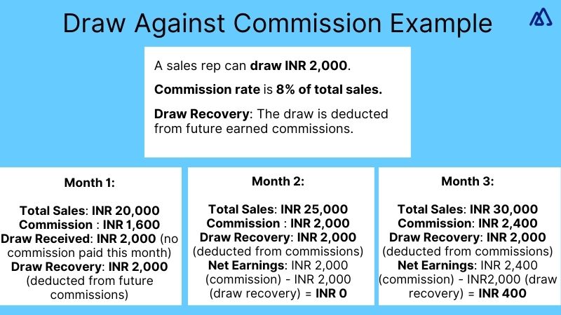 Draw Against Commission