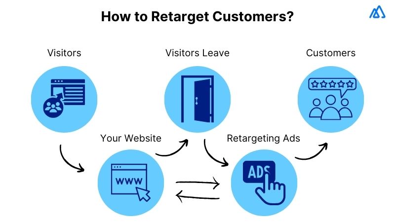 Retarget Customers