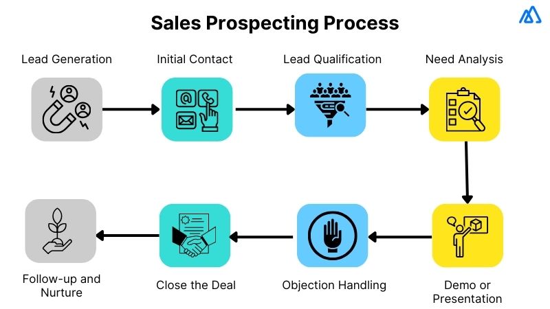 Sales Prospecting Process