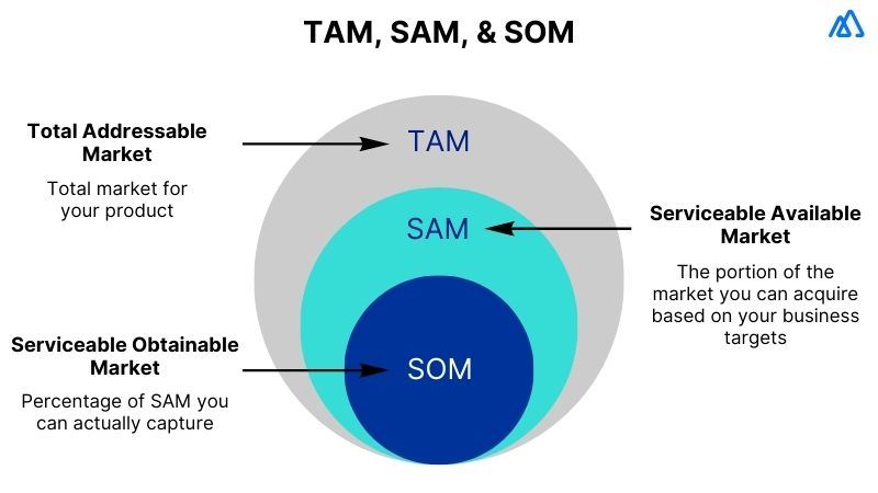 TAM (Total Addressable Market)