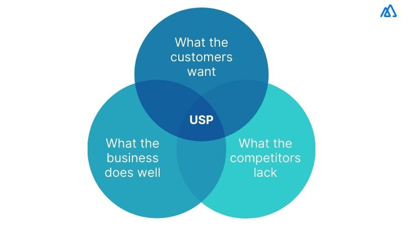 USP (Unique Selling Point)