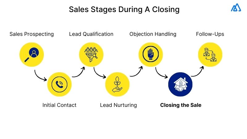What Does Sales Closing Mean?