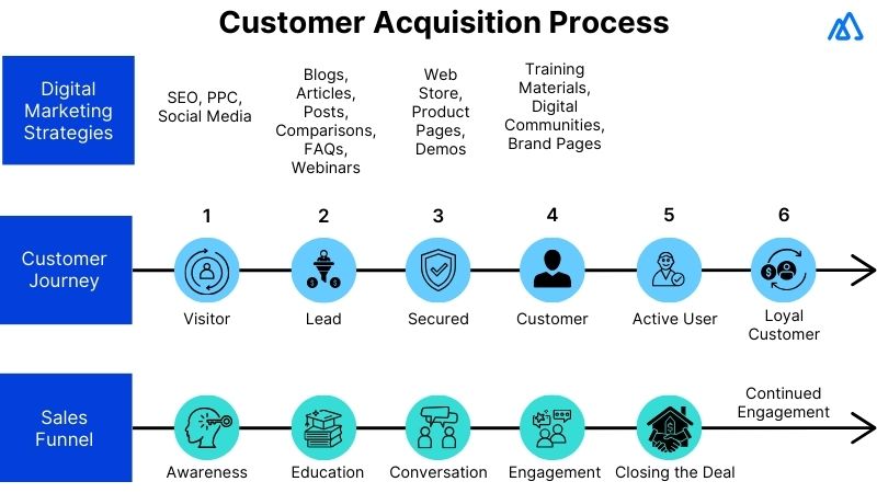 What is Customer Acquisition Cost (CAC)?