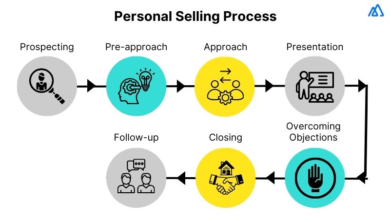 What is The Personal Selling Process?