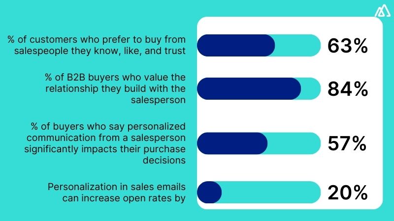 Why is Personal Selling Important?