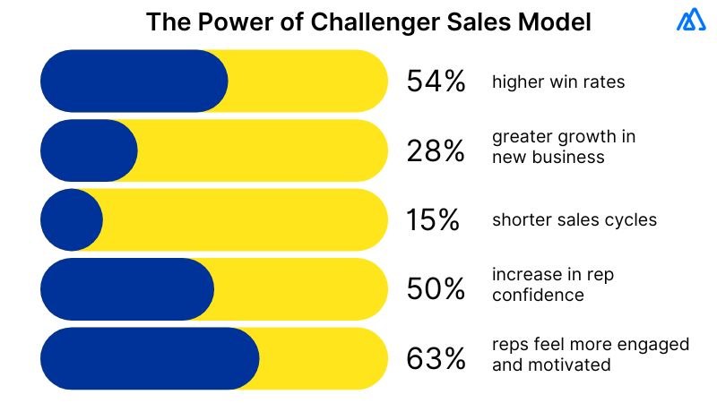 Why the Challenger Sales Model Works?