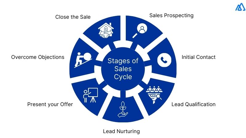 Define Sales Strategies