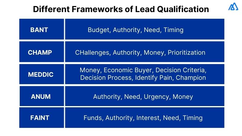 Different Frameworks of Lead Qualification
