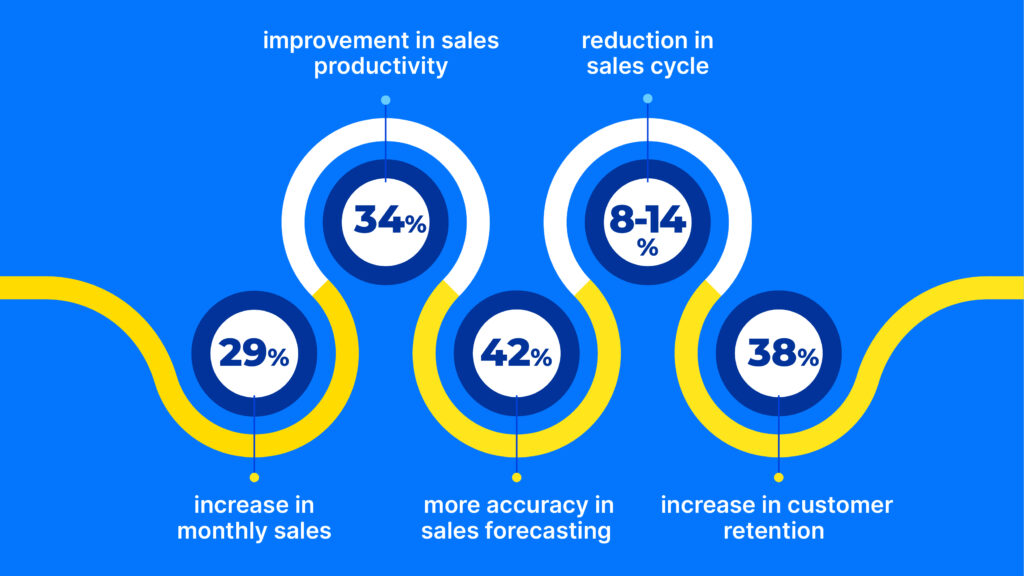 How Can Sales CRM Help Improve Your Revenue Engine?