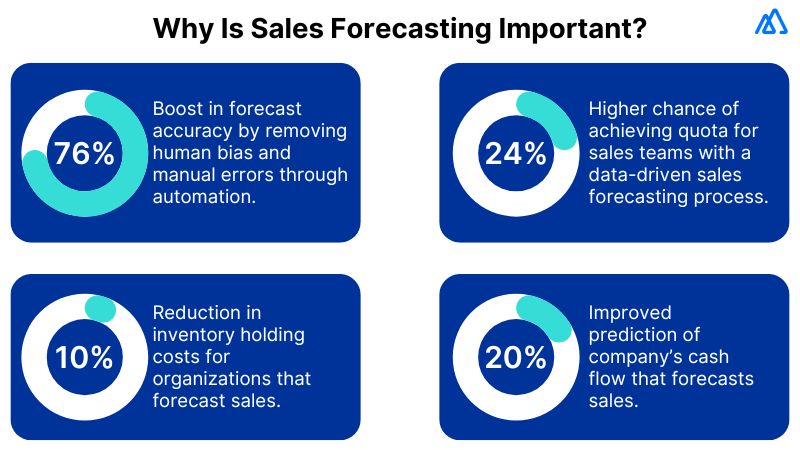 Why Is Sales Forecasting Important?