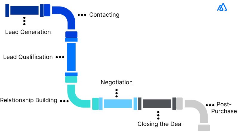 7 Important Stages of the Sales Pipeline   