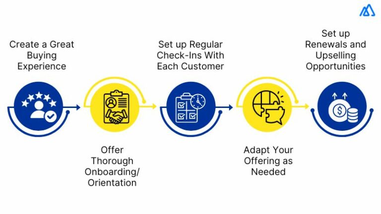 Build an Effective Customer Success Strategy, Process and Team