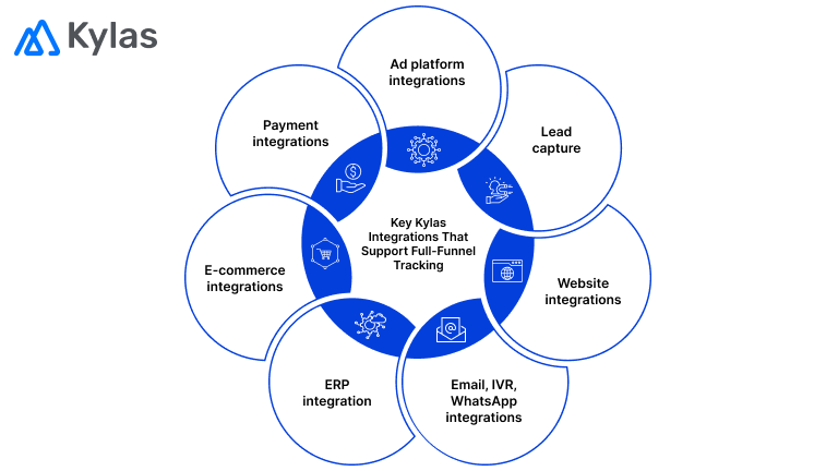 CRM Integrations