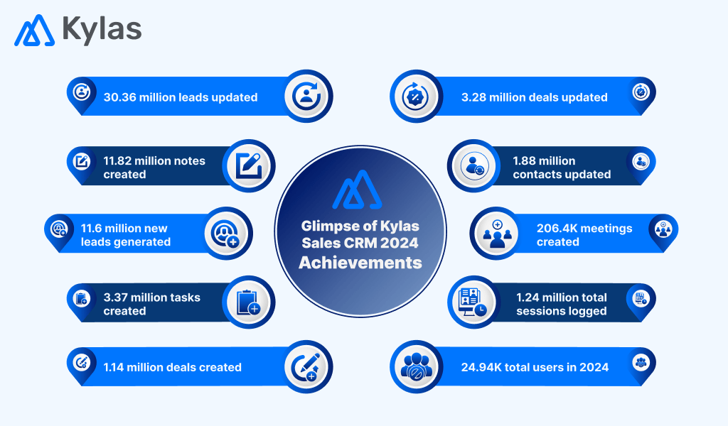 Kylas Sales CRM 2024 Achievements